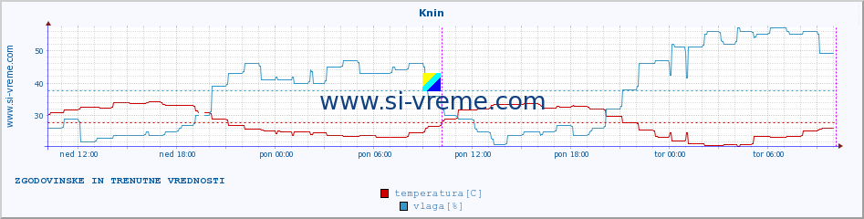 POVPREČJE :: Knin :: temperatura | vlaga | hitrost vetra | tlak :: zadnja dva dni / 5 minut.