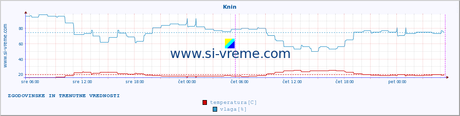 POVPREČJE :: Knin :: temperatura | vlaga | hitrost vetra | tlak :: zadnja dva dni / 5 minut.