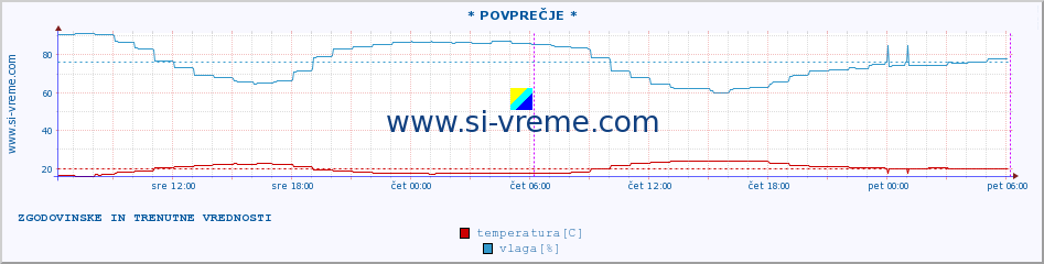 POVPREČJE :: PalagruÅ¾a :: temperatura | vlaga | hitrost vetra | tlak :: zadnja dva dni / 5 minut.