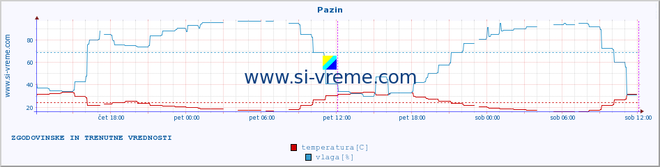 POVPREČJE :: Pazin :: temperatura | vlaga | hitrost vetra | tlak :: zadnja dva dni / 5 minut.