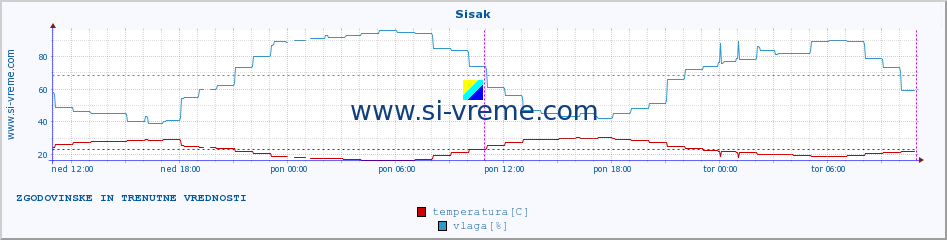 POVPREČJE :: Sisak :: temperatura | vlaga | hitrost vetra | tlak :: zadnja dva dni / 5 minut.