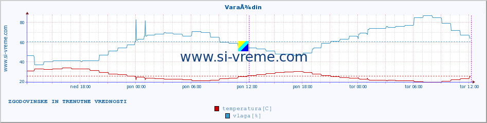 POVPREČJE :: VaraÅ¾din :: temperatura | vlaga | hitrost vetra | tlak :: zadnja dva dni / 5 minut.