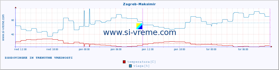 POVPREČJE :: Zagreb-Maksimir :: temperatura | vlaga | hitrost vetra | tlak :: zadnja dva dni / 5 minut.