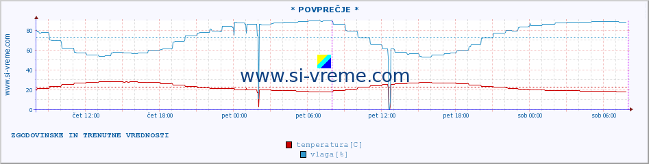 POVPREČJE :: * POVPREČJE * :: temperatura | vlaga | hitrost vetra | tlak :: zadnja dva dni / 5 minut.