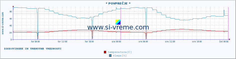 POVPREČJE :: * POVPREČJE * :: temperatura | vlaga | hitrost vetra | tlak :: zadnja dva dni / 5 minut.