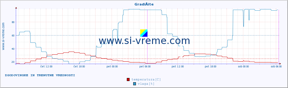 POVPREČJE :: GradiÅ¡te :: temperatura | vlaga | hitrost vetra | tlak :: zadnja dva dni / 5 minut.