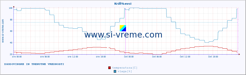 POVPREČJE :: KriÅ¾evci :: temperatura | vlaga | hitrost vetra | tlak :: zadnja dva dni / 5 minut.