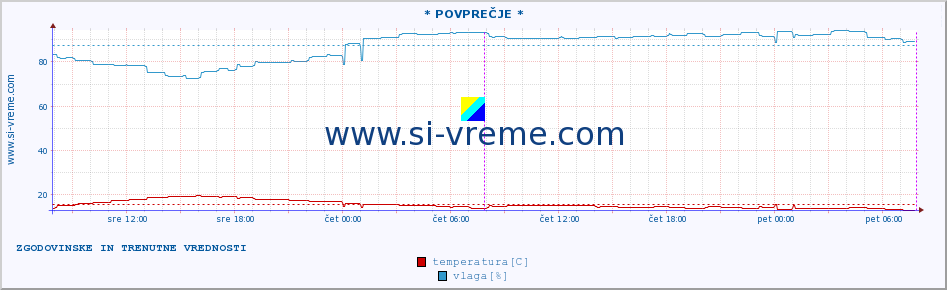 POVPREČJE :: NP PlitviÄka jezera :: temperatura | vlaga | hitrost vetra | tlak :: zadnja dva dni / 5 minut.