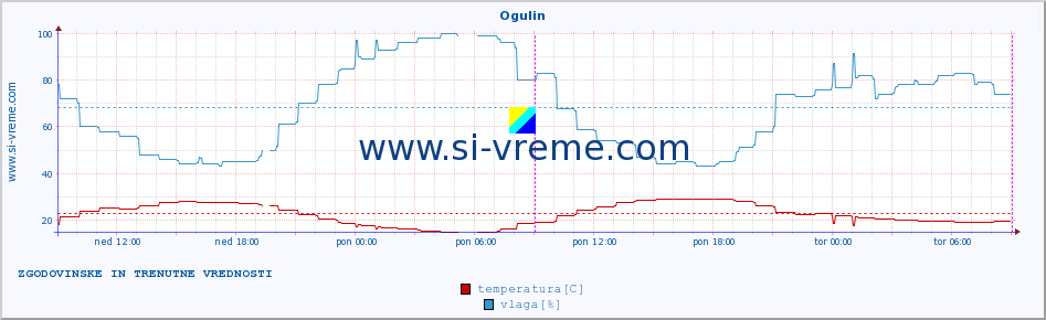 POVPREČJE :: Ogulin :: temperatura | vlaga | hitrost vetra | tlak :: zadnja dva dni / 5 minut.