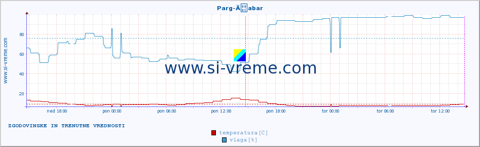 POVPREČJE :: Parg-Äabar :: temperatura | vlaga | hitrost vetra | tlak :: zadnja dva dni / 5 minut.