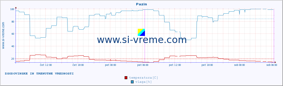 POVPREČJE :: Pazin :: temperatura | vlaga | hitrost vetra | tlak :: zadnja dva dni / 5 minut.