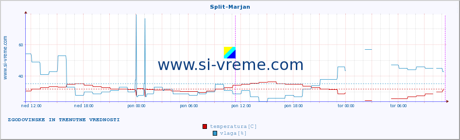 POVPREČJE :: Split-Marjan :: temperatura | vlaga | hitrost vetra | tlak :: zadnja dva dni / 5 minut.