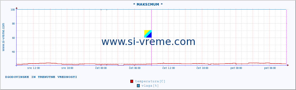 POVPREČJE :: * MAKSIMUM * :: temperatura | vlaga | hitrost vetra | tlak :: zadnja dva dni / 5 minut.