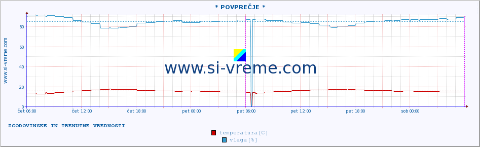 POVPREČJE :: * POVPREČJE * :: temperatura | vlaga | hitrost vetra | tlak :: zadnja dva dni / 5 minut.