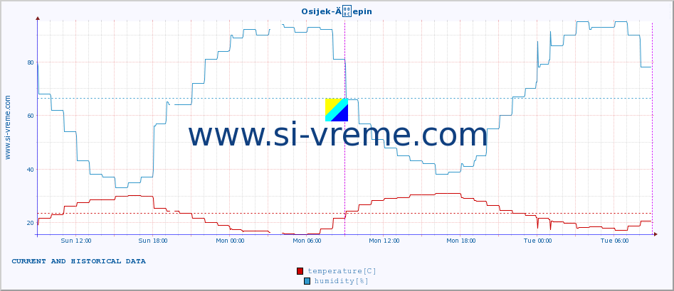  :: Osijek-Äepin :: temperature | humidity | wind speed | air pressure :: last two days / 5 minutes.