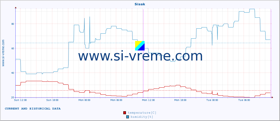  :: Sisak :: temperature | humidity | wind speed | air pressure :: last two days / 5 minutes.