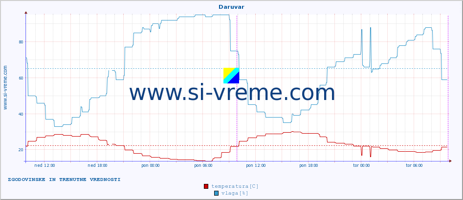 POVPREČJE :: Daruvar :: temperatura | vlaga | hitrost vetra | tlak :: zadnja dva dni / 5 minut.