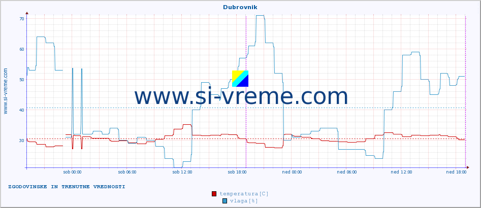 POVPREČJE :: Dubrovnik :: temperatura | vlaga | hitrost vetra | tlak :: zadnja dva dni / 5 minut.