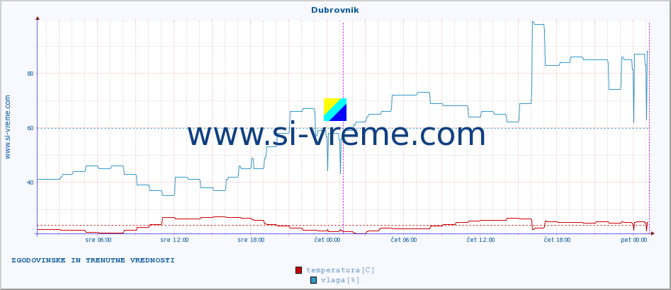 POVPREČJE :: Dubrovnik :: temperatura | vlaga | hitrost vetra | tlak :: zadnja dva dni / 5 minut.