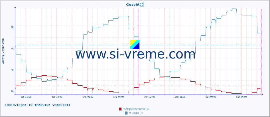 POVPREČJE :: GospiÄ :: temperatura | vlaga | hitrost vetra | tlak :: zadnja dva dni / 5 minut.