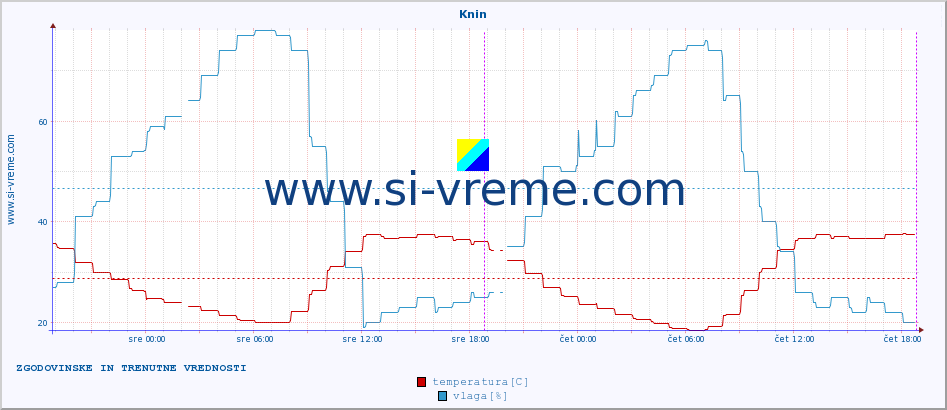 POVPREČJE :: Knin :: temperatura | vlaga | hitrost vetra | tlak :: zadnja dva dni / 5 minut.