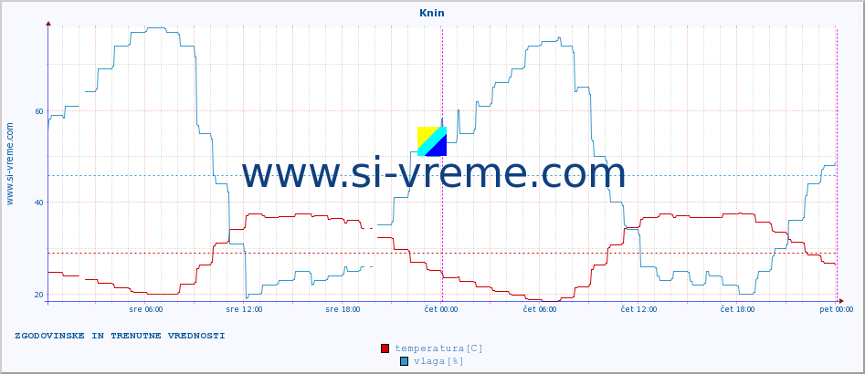 POVPREČJE :: Knin :: temperatura | vlaga | hitrost vetra | tlak :: zadnja dva dni / 5 minut.