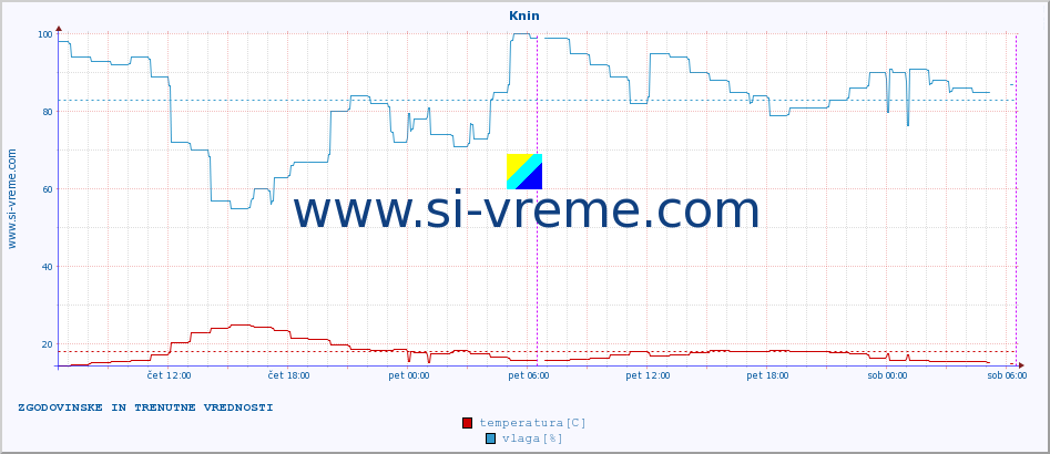 POVPREČJE :: Knin :: temperatura | vlaga | hitrost vetra | tlak :: zadnja dva dni / 5 minut.