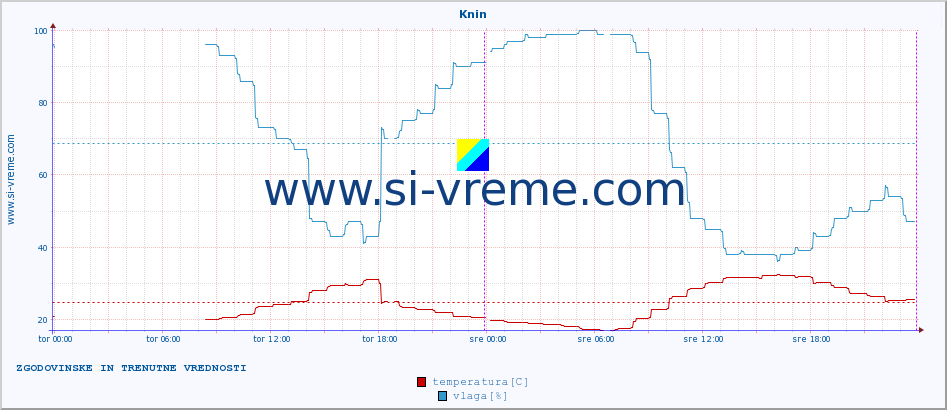 POVPREČJE :: Knin :: temperatura | vlaga | hitrost vetra | tlak :: zadnja dva dni / 5 minut.