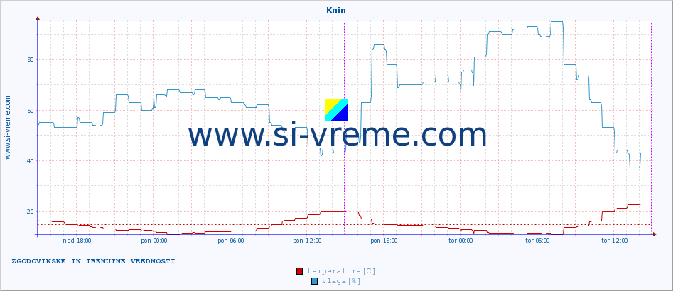 POVPREČJE :: Knin :: temperatura | vlaga | hitrost vetra | tlak :: zadnja dva dni / 5 minut.