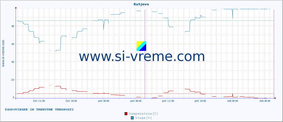 POVPREČJE :: Kutjevo :: temperatura | vlaga | hitrost vetra | tlak :: zadnja dva dni / 5 minut.