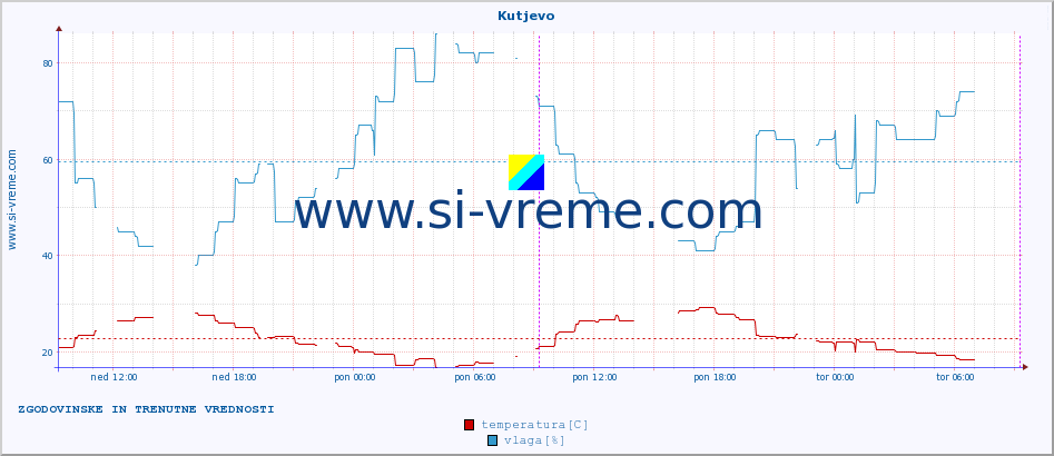POVPREČJE :: Kutjevo :: temperatura | vlaga | hitrost vetra | tlak :: zadnja dva dni / 5 minut.