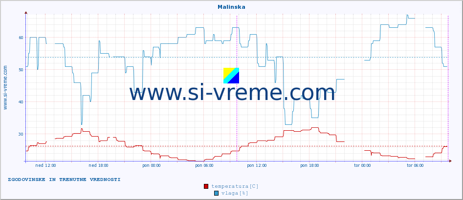 POVPREČJE :: Malinska :: temperatura | vlaga | hitrost vetra | tlak :: zadnja dva dni / 5 minut.