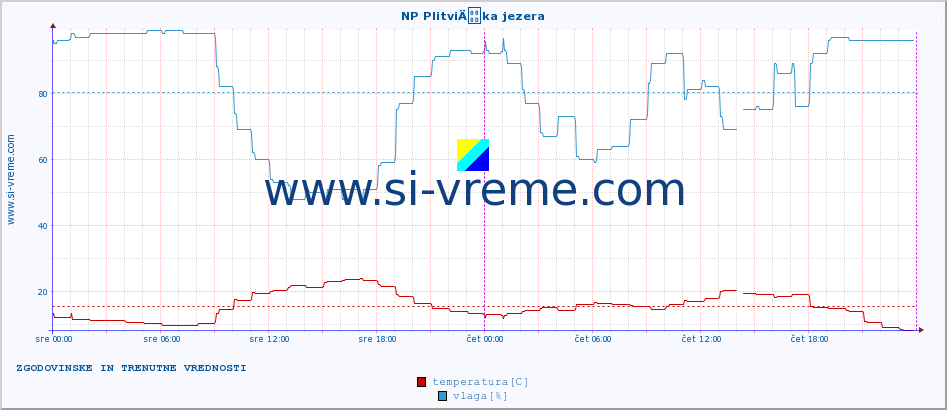 POVPREČJE :: NP PlitviÄka jezera :: temperatura | vlaga | hitrost vetra | tlak :: zadnja dva dni / 5 minut.