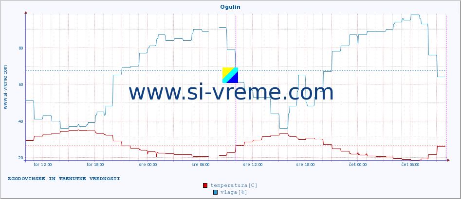 POVPREČJE :: Ogulin :: temperatura | vlaga | hitrost vetra | tlak :: zadnja dva dni / 5 minut.