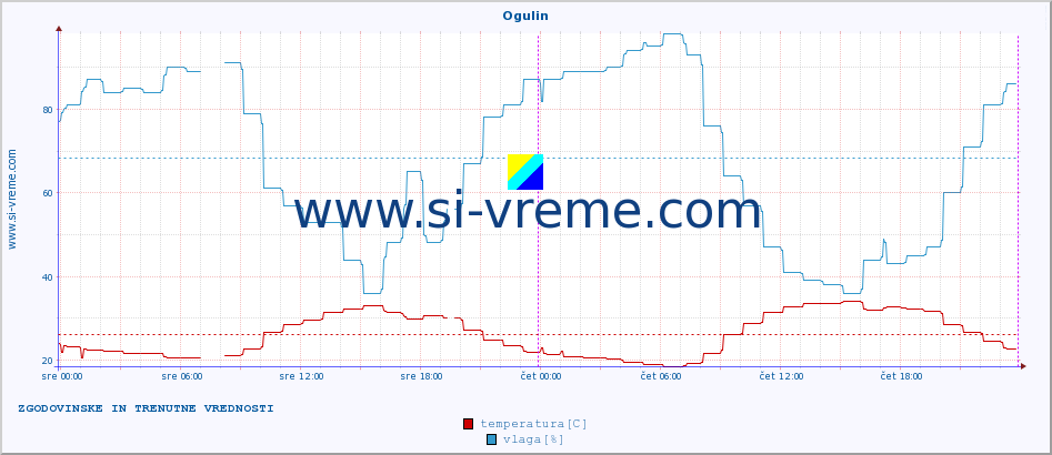 POVPREČJE :: Ogulin :: temperatura | vlaga | hitrost vetra | tlak :: zadnja dva dni / 5 minut.