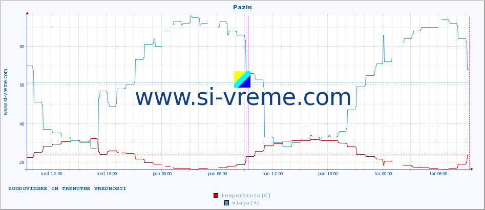 POVPREČJE :: Pazin :: temperatura | vlaga | hitrost vetra | tlak :: zadnja dva dni / 5 minut.