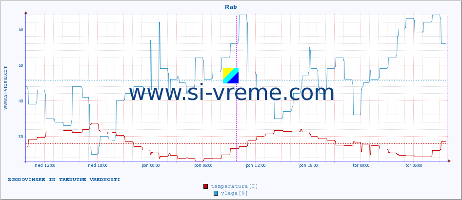 POVPREČJE :: Rab :: temperatura | vlaga | hitrost vetra | tlak :: zadnja dva dni / 5 minut.