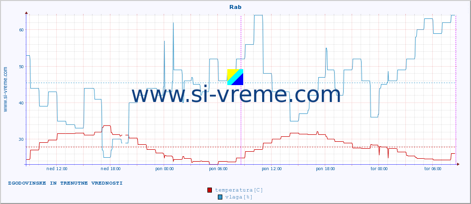 POVPREČJE :: Rab :: temperatura | vlaga | hitrost vetra | tlak :: zadnja dva dni / 5 minut.