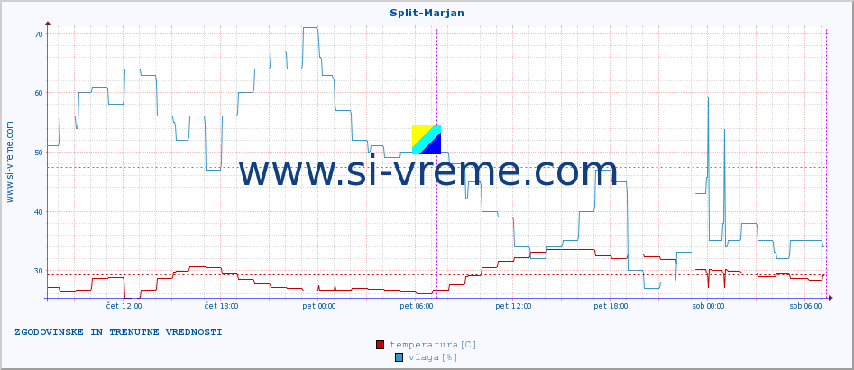 POVPREČJE :: Split-Marjan :: temperatura | vlaga | hitrost vetra | tlak :: zadnja dva dni / 5 minut.