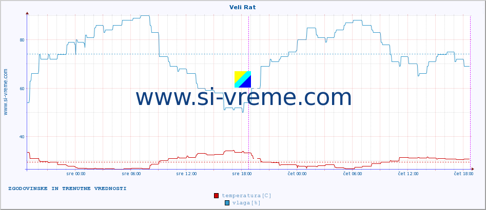 POVPREČJE :: Veli Rat :: temperatura | vlaga | hitrost vetra | tlak :: zadnja dva dni / 5 minut.