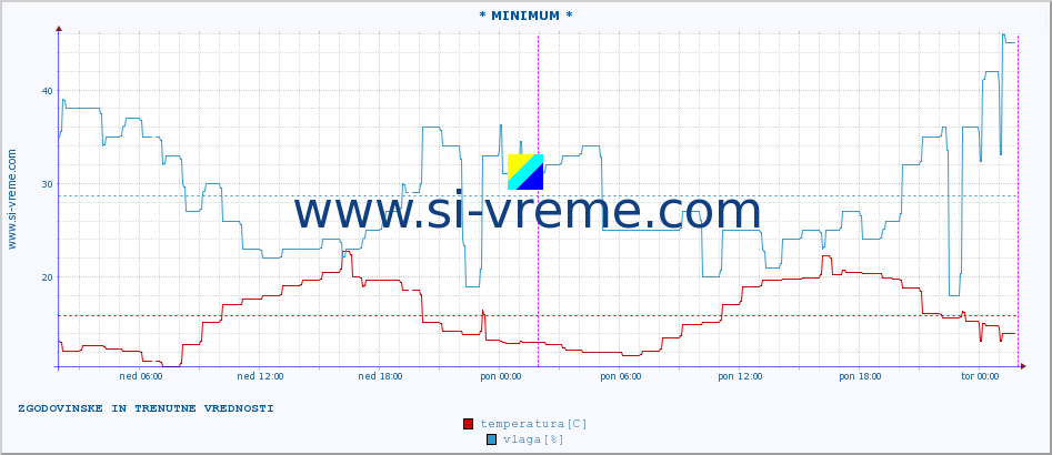 POVPREČJE :: * MINIMUM * :: temperatura | vlaga | hitrost vetra | tlak :: zadnja dva dni / 5 minut.