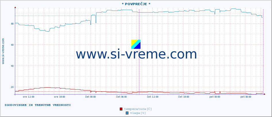 POVPREČJE :: * POVPREČJE * :: temperatura | vlaga | hitrost vetra | tlak :: zadnja dva dni / 5 minut.