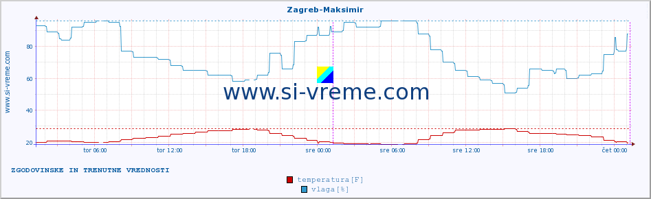 POVPREČJE :: Zagreb-Maksimir :: temperatura | vlaga | hitrost vetra | tlak :: zadnja dva dni / 5 minut.