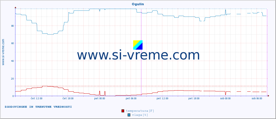 POVPREČJE :: Ogulin :: temperatura | vlaga | hitrost vetra | tlak :: zadnja dva dni / 5 minut.