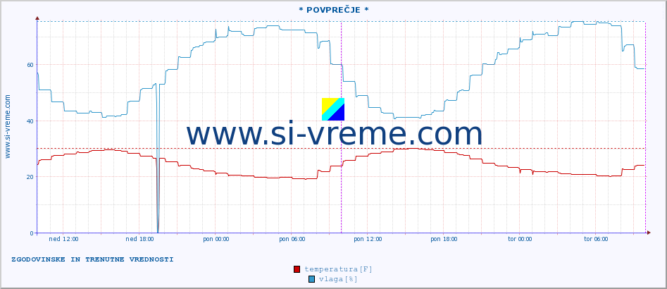 POVPREČJE :: * POVPREČJE * :: temperatura | vlaga | hitrost vetra | tlak :: zadnja dva dni / 5 minut.