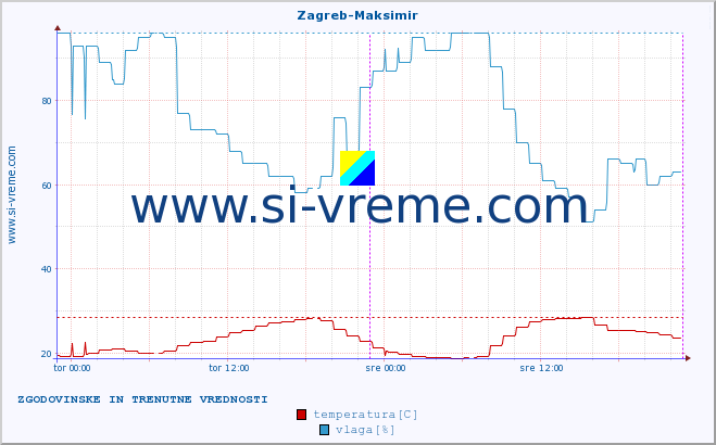 POVPREČJE :: Zagreb-Maksimir :: temperatura | vlaga | hitrost vetra | tlak :: zadnja dva dni / 5 minut.