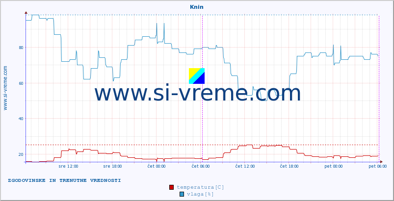 POVPREČJE :: Knin :: temperatura | vlaga | hitrost vetra | tlak :: zadnja dva dni / 5 minut.