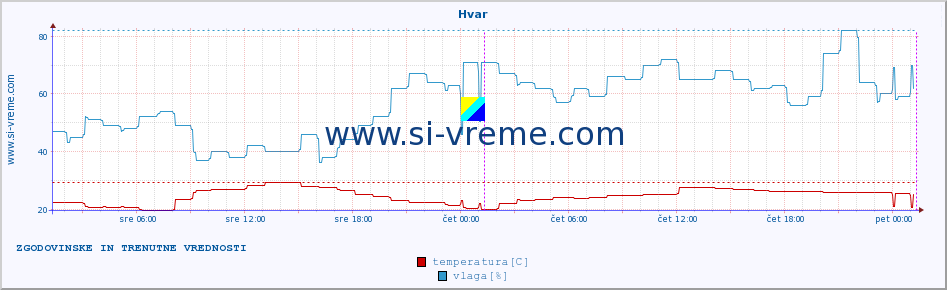 POVPREČJE :: Hvar :: temperatura | vlaga | hitrost vetra | tlak :: zadnja dva dni / 5 minut.