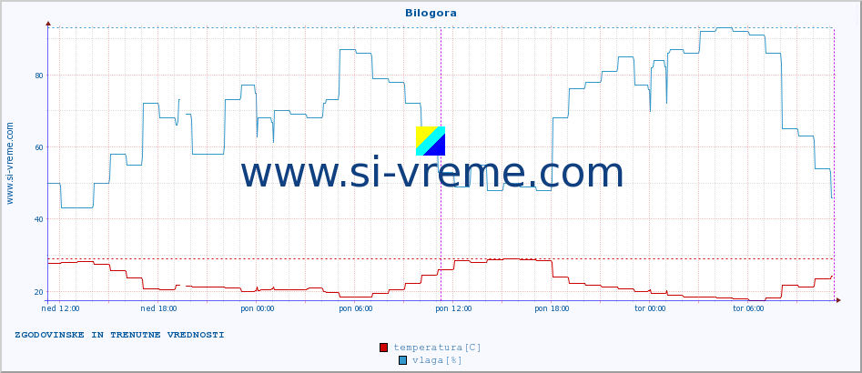 POVPREČJE :: Bilogora :: temperatura | vlaga | hitrost vetra | tlak :: zadnja dva dni / 5 minut.