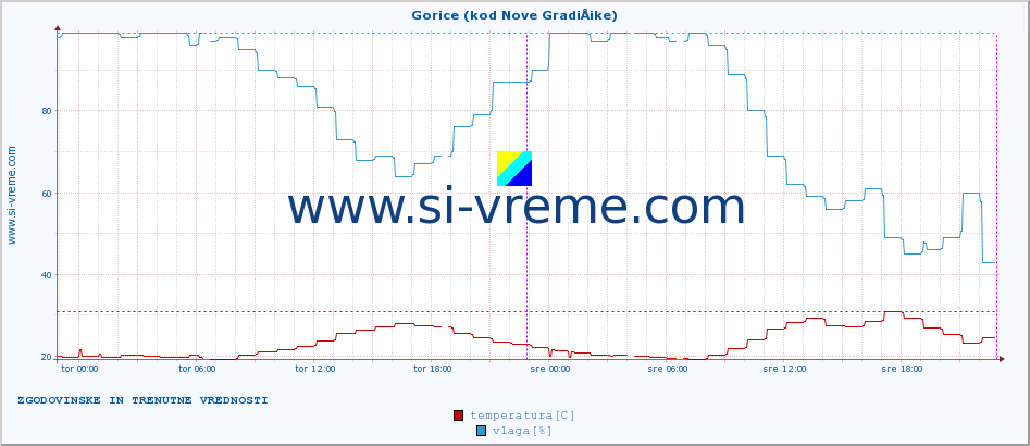 POVPREČJE :: Gorice (kod Nove GradiÅ¡ke) :: temperatura | vlaga | hitrost vetra | tlak :: zadnja dva dni / 5 minut.